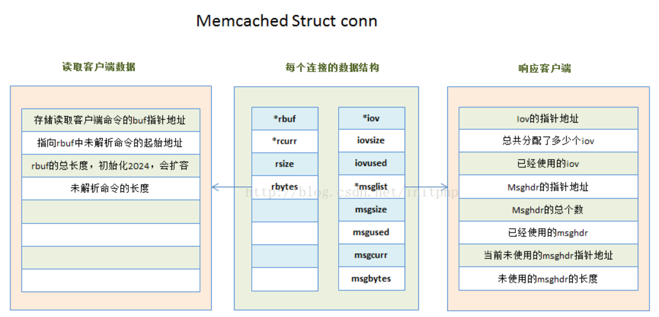 Memcached源码分析 - TCP命令解析实现（2）