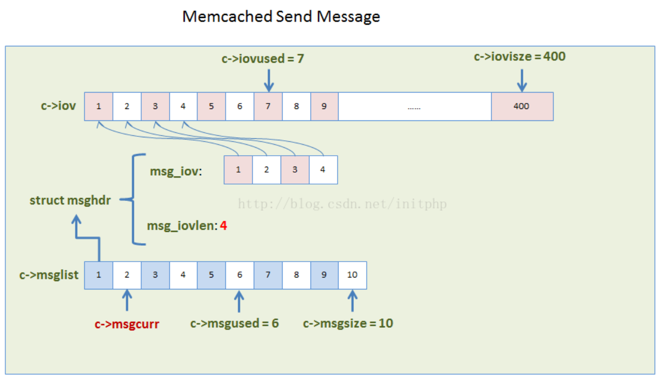 Memcached源码分析 - 消息回应实现