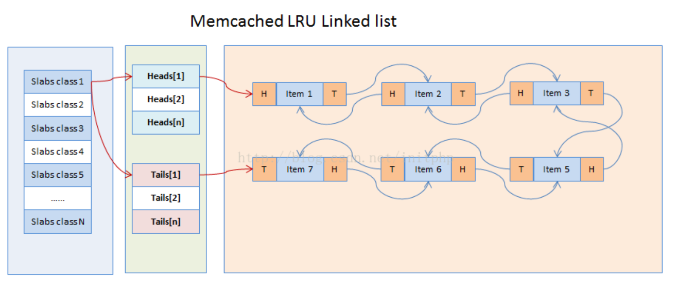 Memcached源码分析 - LRU算法（6）