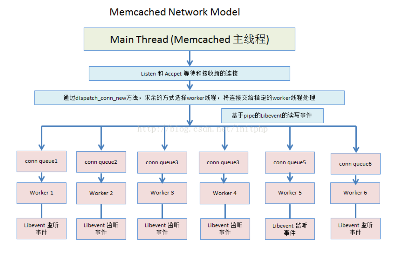 Memcached源码分析 - 源码分析之总结篇