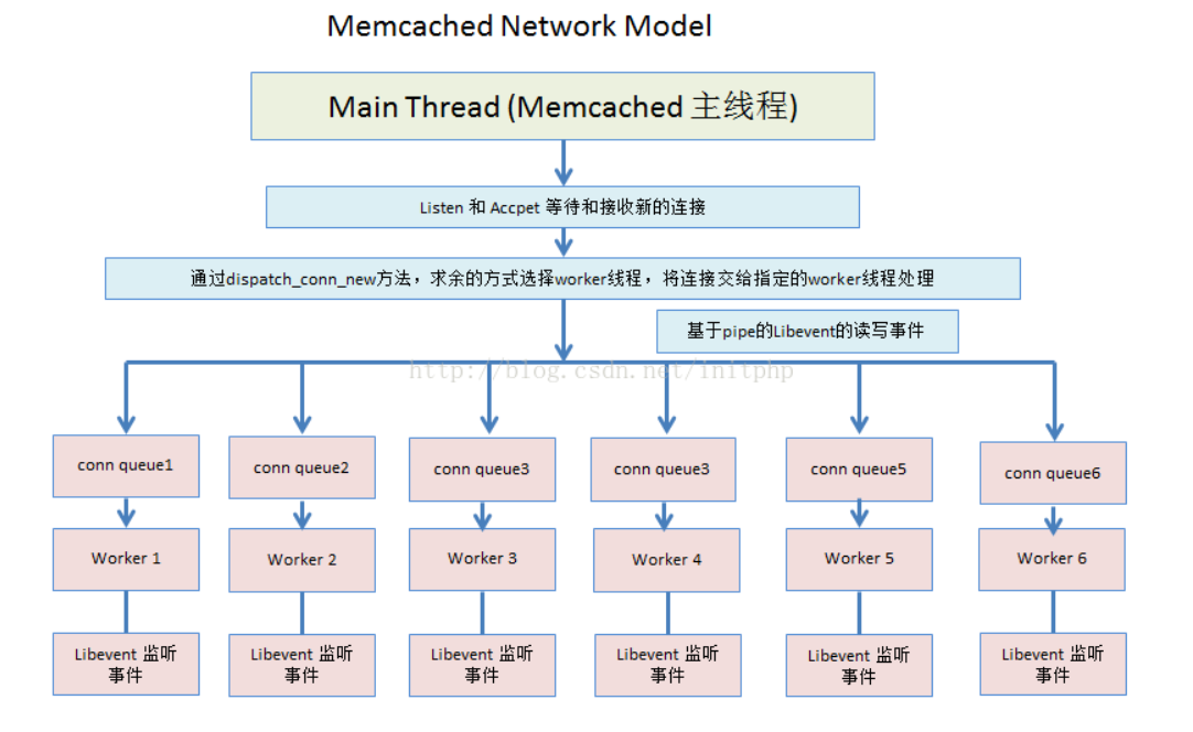 Memcached分析