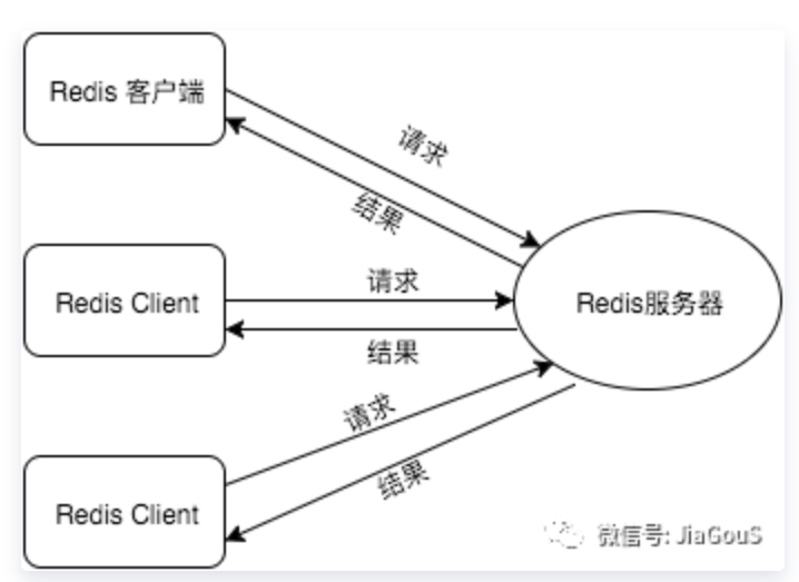 Redis与Reactor模式