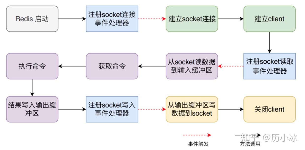 Redis 命令执行过程(上)