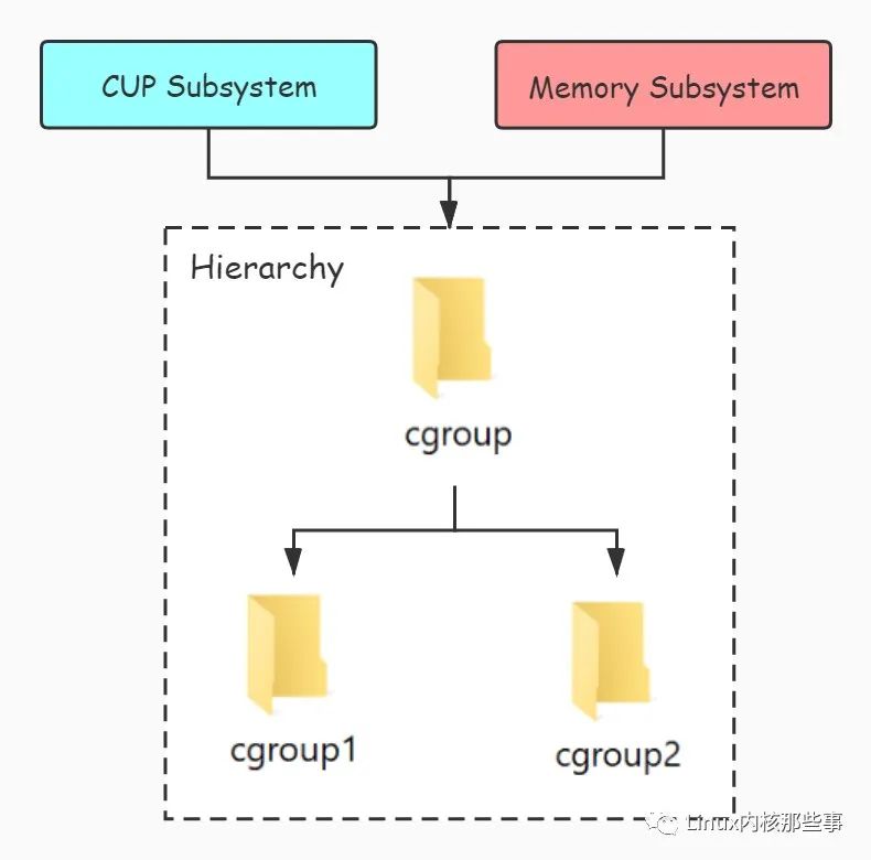 Cgroup原理与实现