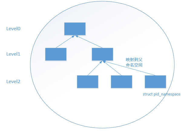 namespace原理与实现