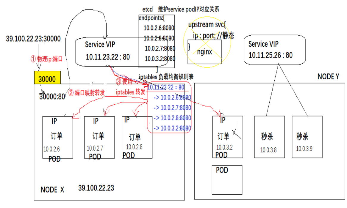 K8S 负载均衡