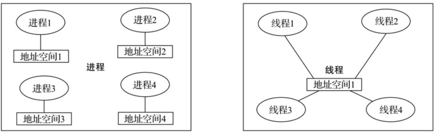 进程与线程