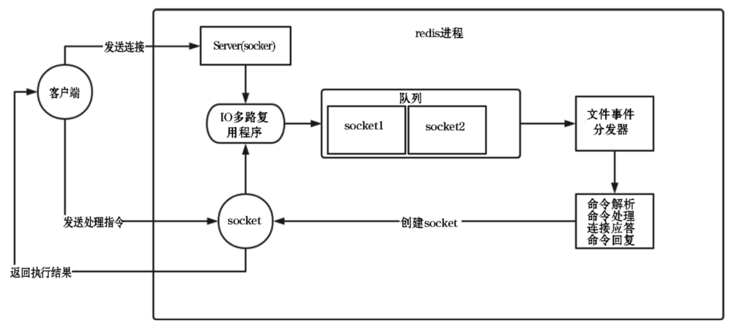 Redis高并发原因之多路复用