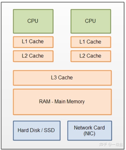 CPU缓存(Cache)背后的运行逻辑1-缓存必知